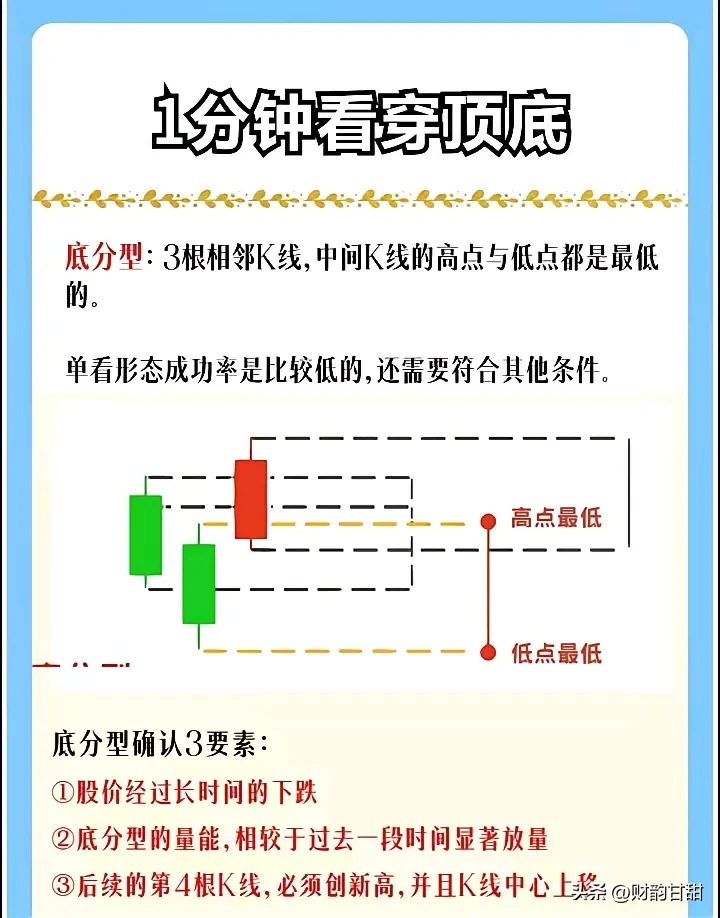 一分钟看穿顶底