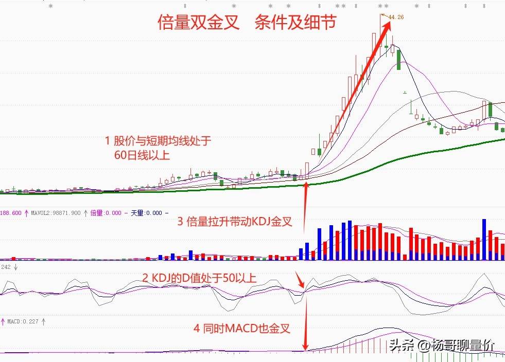 “倍量双金叉”易涨难跌的重要条件