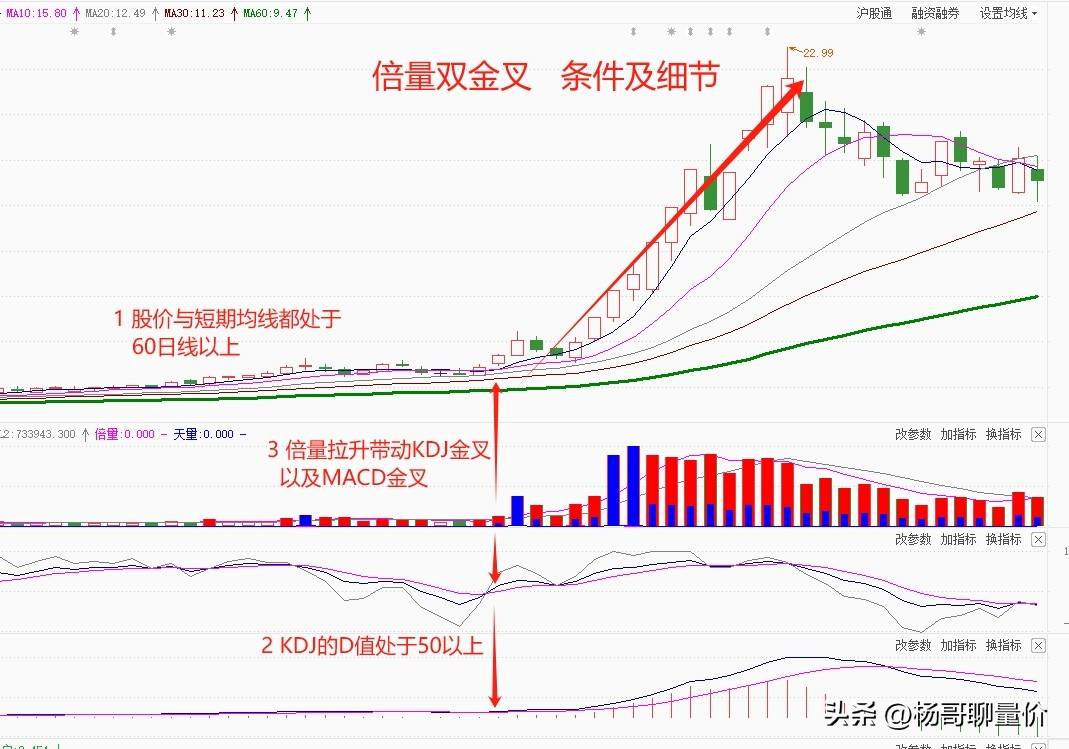 “倍量双金叉”易涨难跌的重要条件