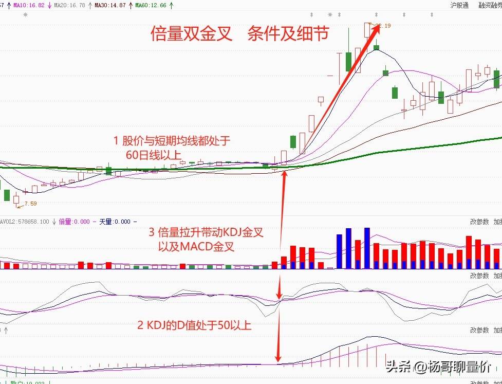 “倍量双金叉”易涨难跌的重要条件