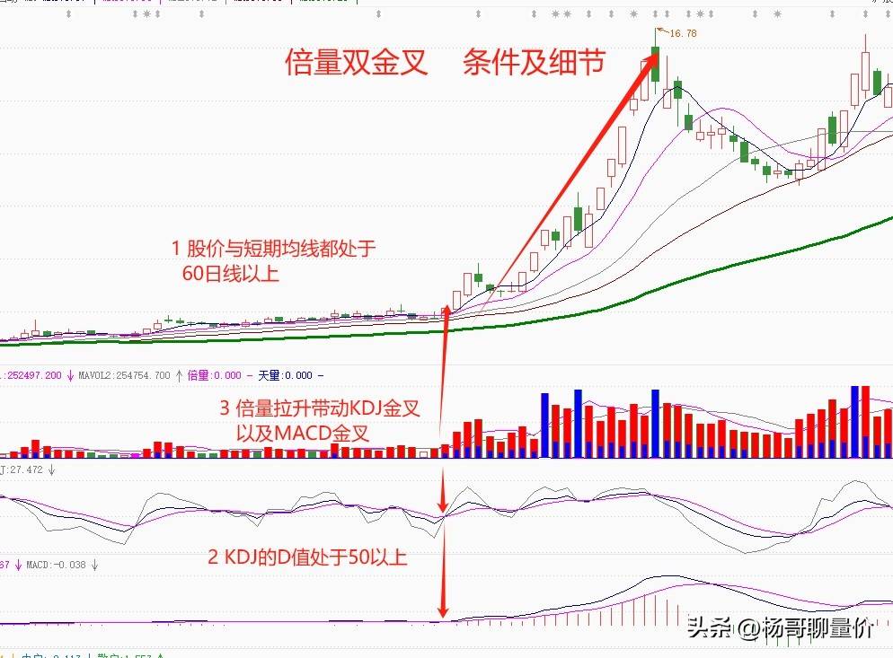 “倍量双金叉”易涨难跌的重要条件