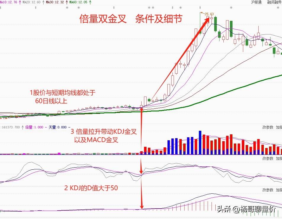 “倍量双金叉”易涨难跌的重要条件