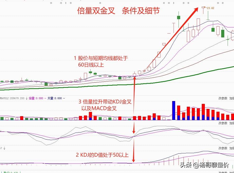 “倍量双金叉”易涨难跌的重要条件