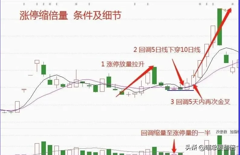 主力强势洗盘之一