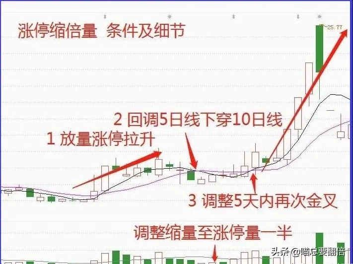 主力强势洗盘之一