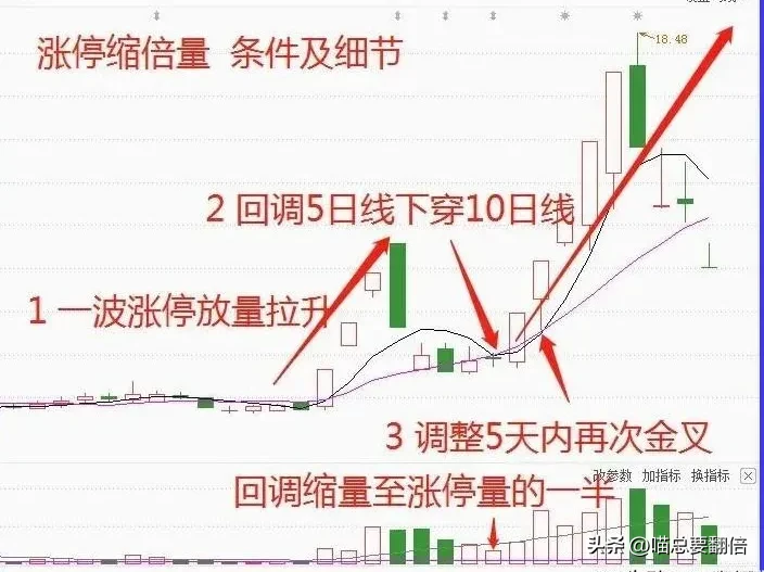 主力强势洗盘之一