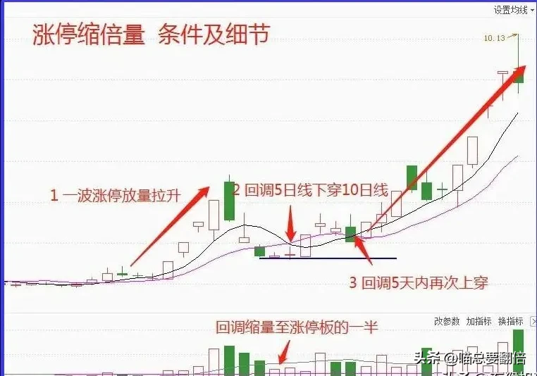 主力强势洗盘之一