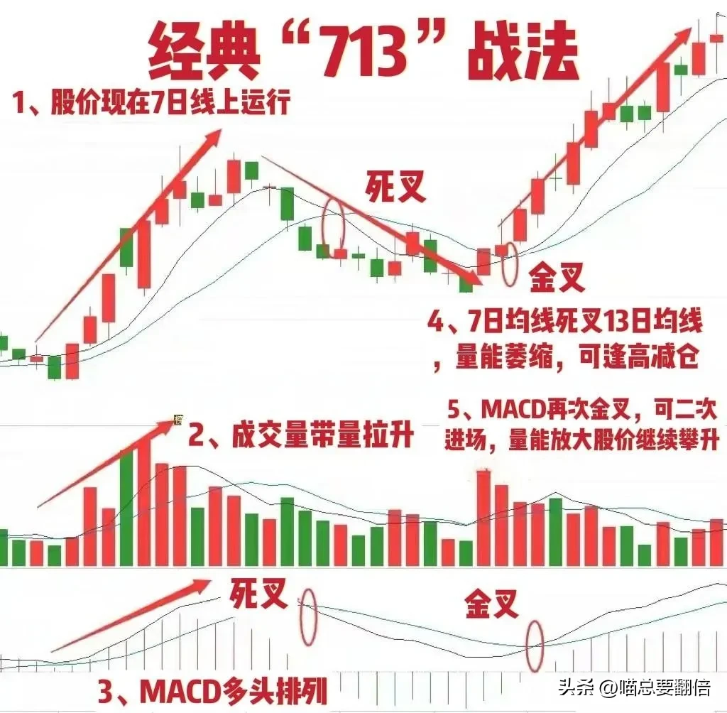 炒股，做强势股我全靠“713”战法