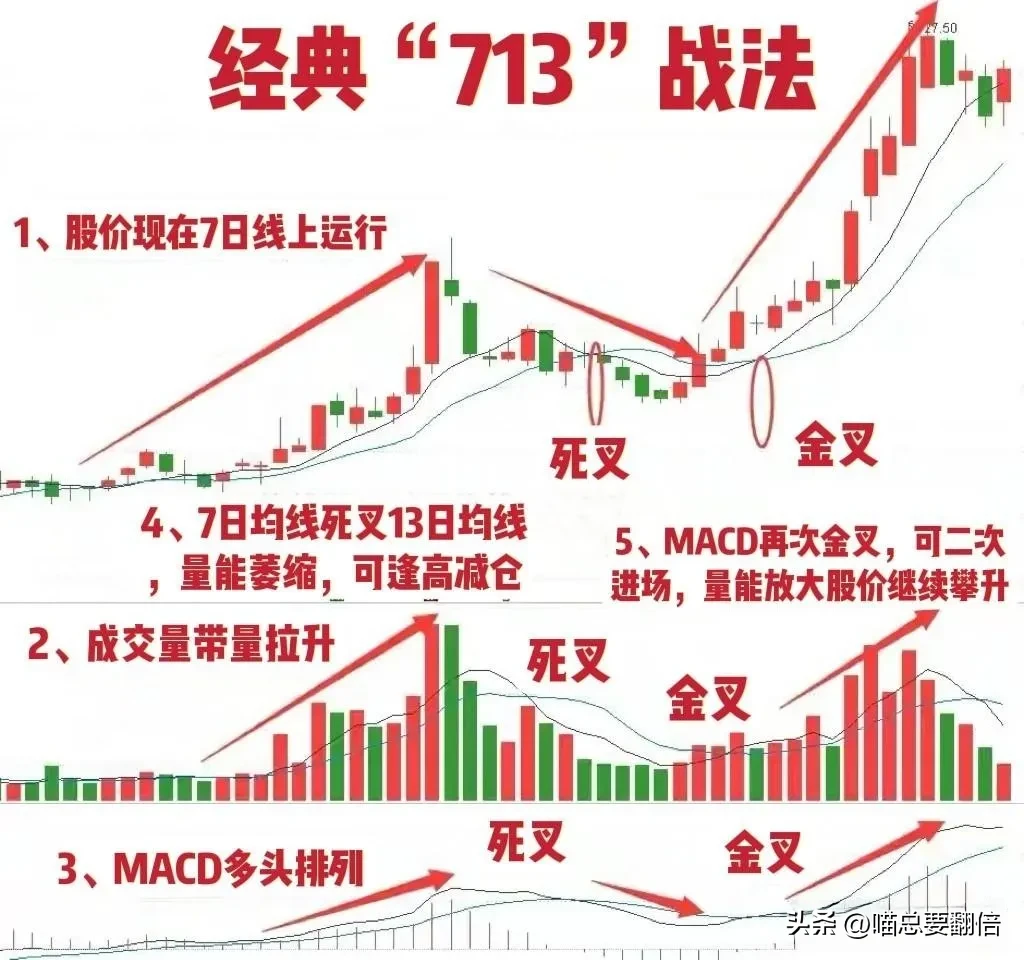 炒股,做强势股我全靠“713”战法