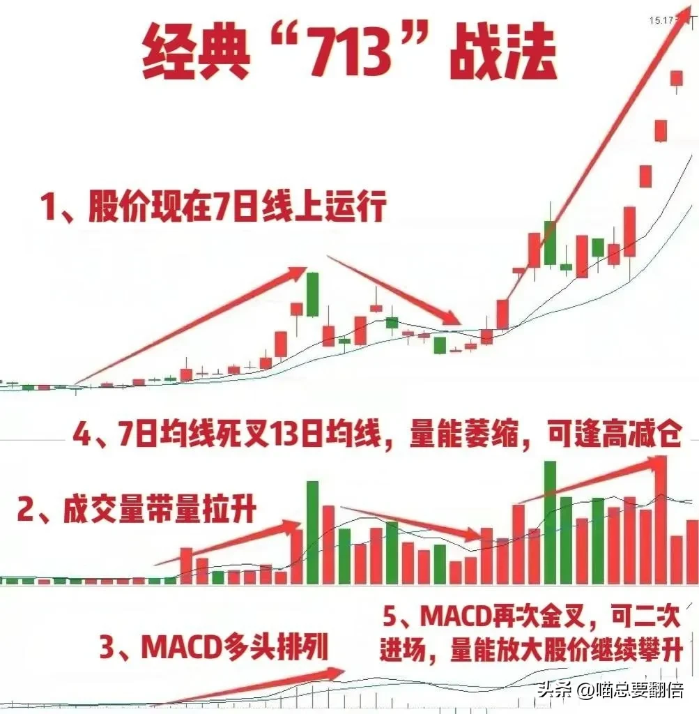 炒股,做强势股我全靠“713”战法