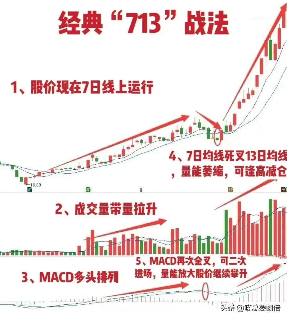 炒股,做强势股我全靠“713”战法