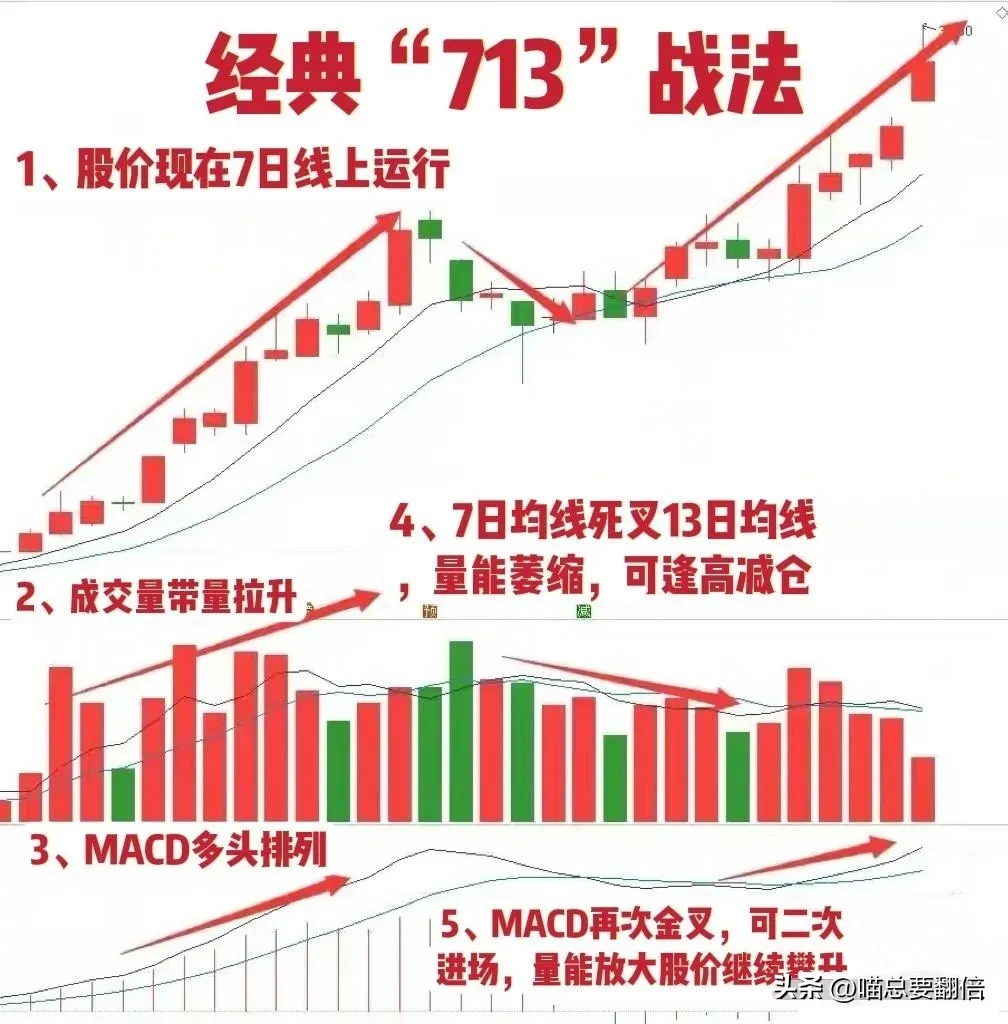 炒股,做强势股我全靠“713”战法