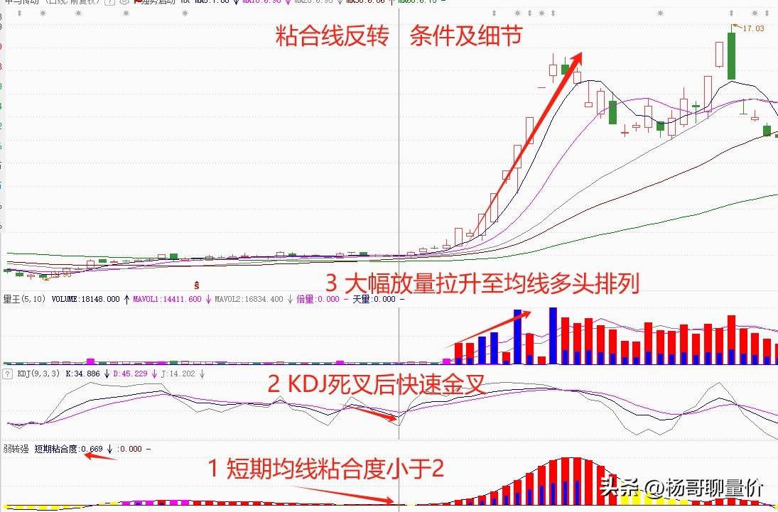 “粘合线反转”走强具备以下条件