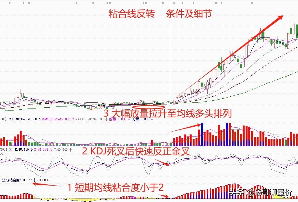 “粘合线反转”走强具备以下条件