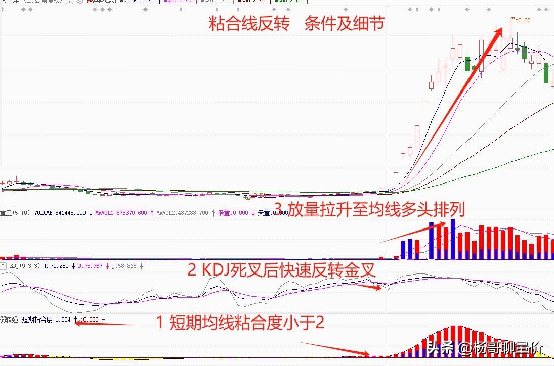 “粘合线反转”走强具备以下条件