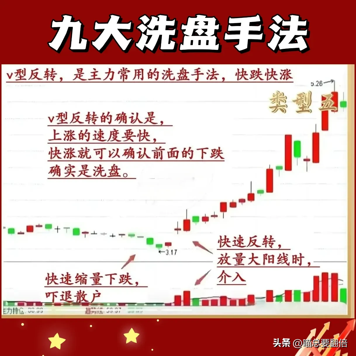 怎么来判断是洗盘还是出货