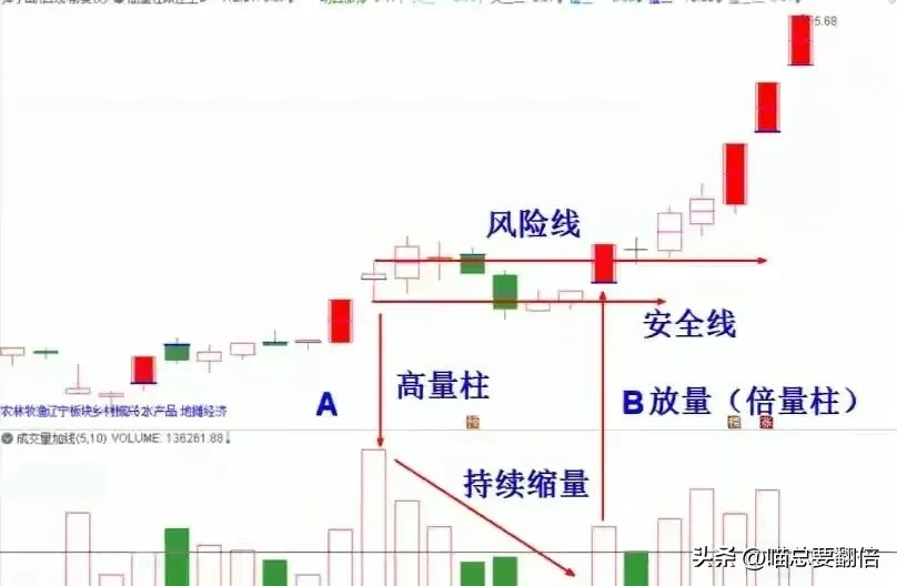 专攻成交量