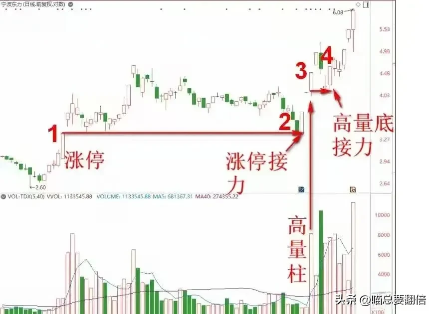 专攻成交量