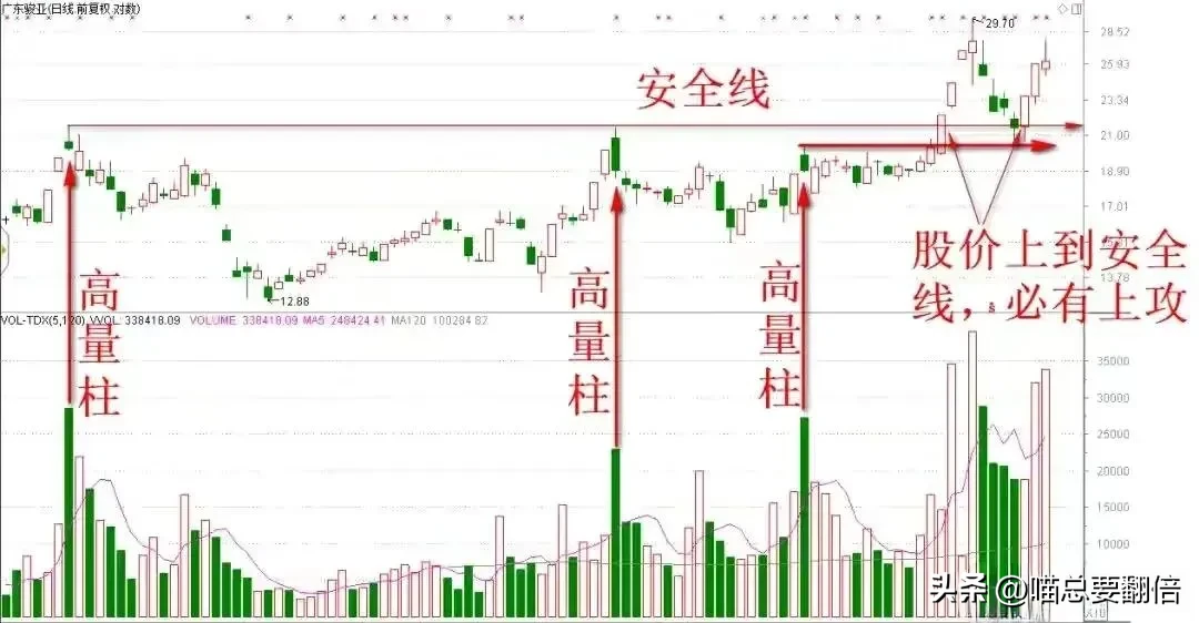 专攻成交量