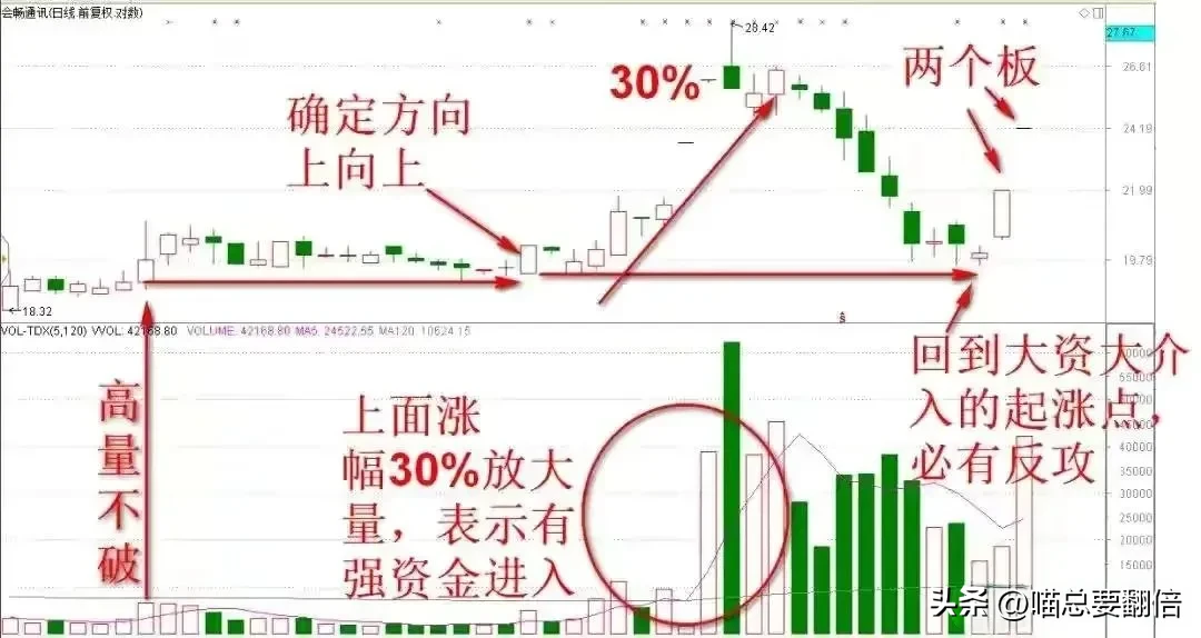 专攻成交量
