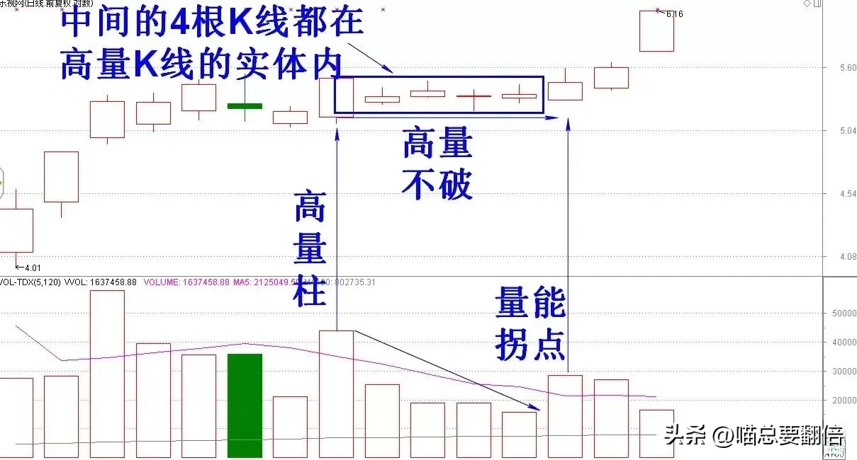 专攻成交量