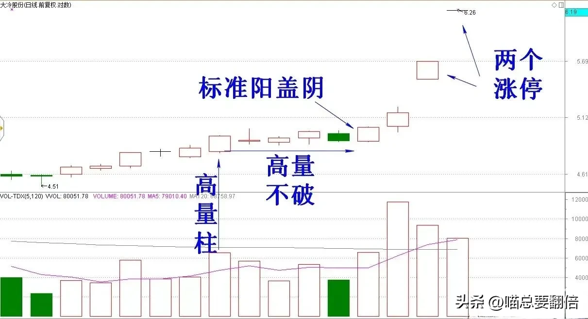 专攻成交量