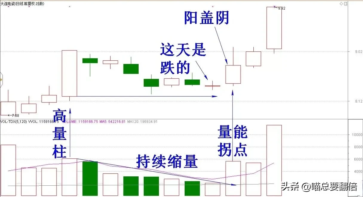 专攻成交量