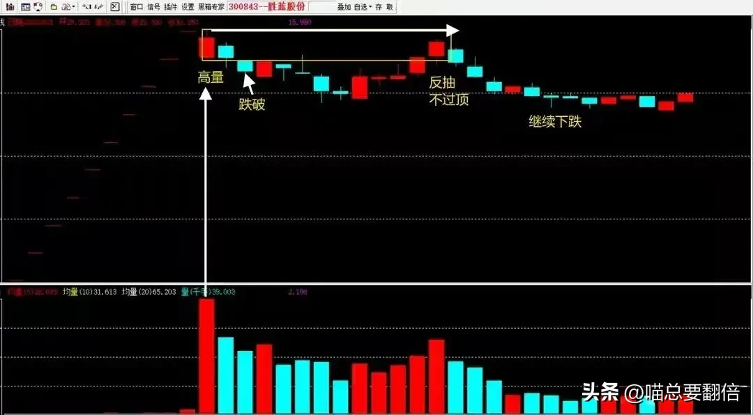 专攻成交量
