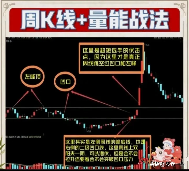 炒股一旦掌握周线量能王牌对王牌强强联合的选股技巧可以更加