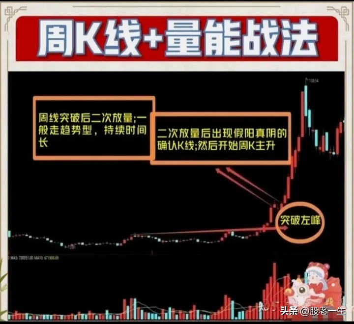 炒股一旦掌握周线量能王牌对王牌强强联合的选股技巧可以更加