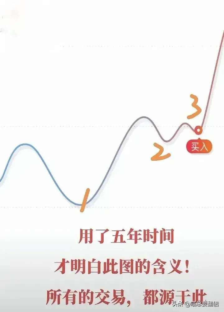 炒股，为什么波浪3才是好的买点？