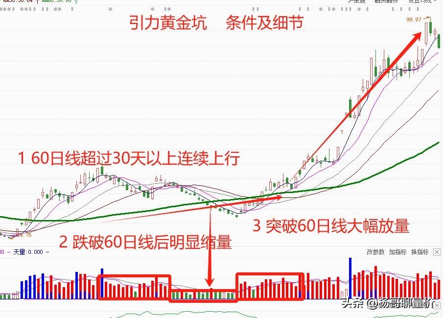 “引力黄金坑”主要具备以下的条件