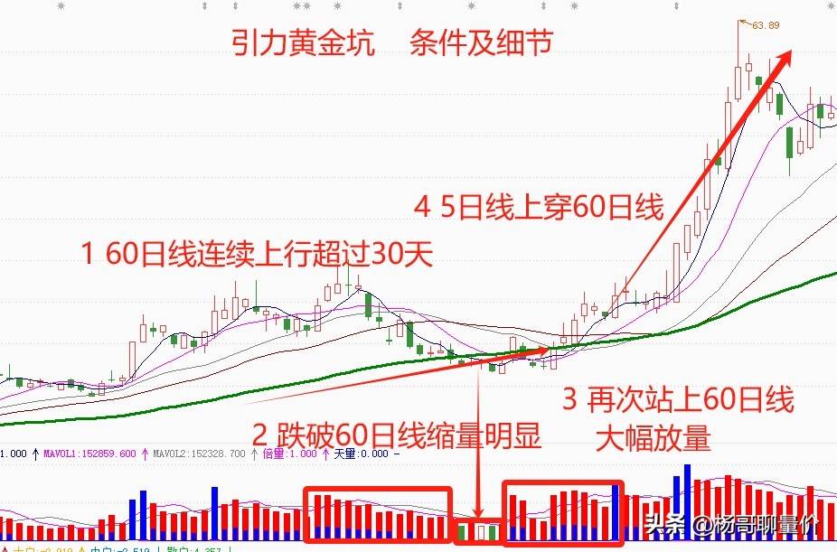 “引力黄金坑”主要具备以下的条件