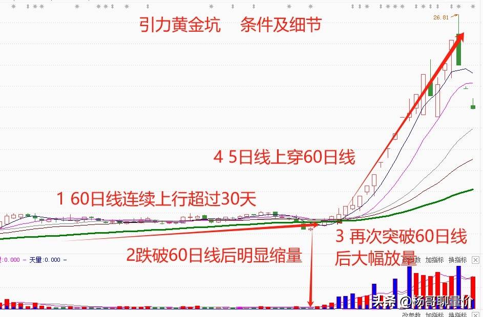 “引力黄金坑”主要具备以下的条件