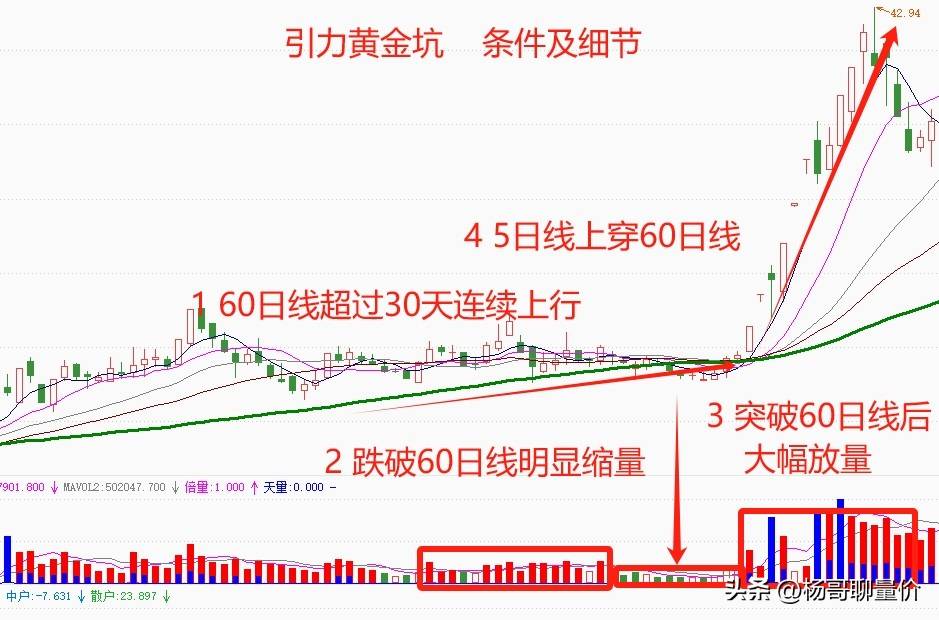 “引力黄金坑”主要具备以下的条件
