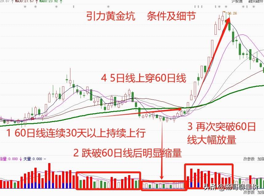 “引力黄金坑”主要具备以下的条件