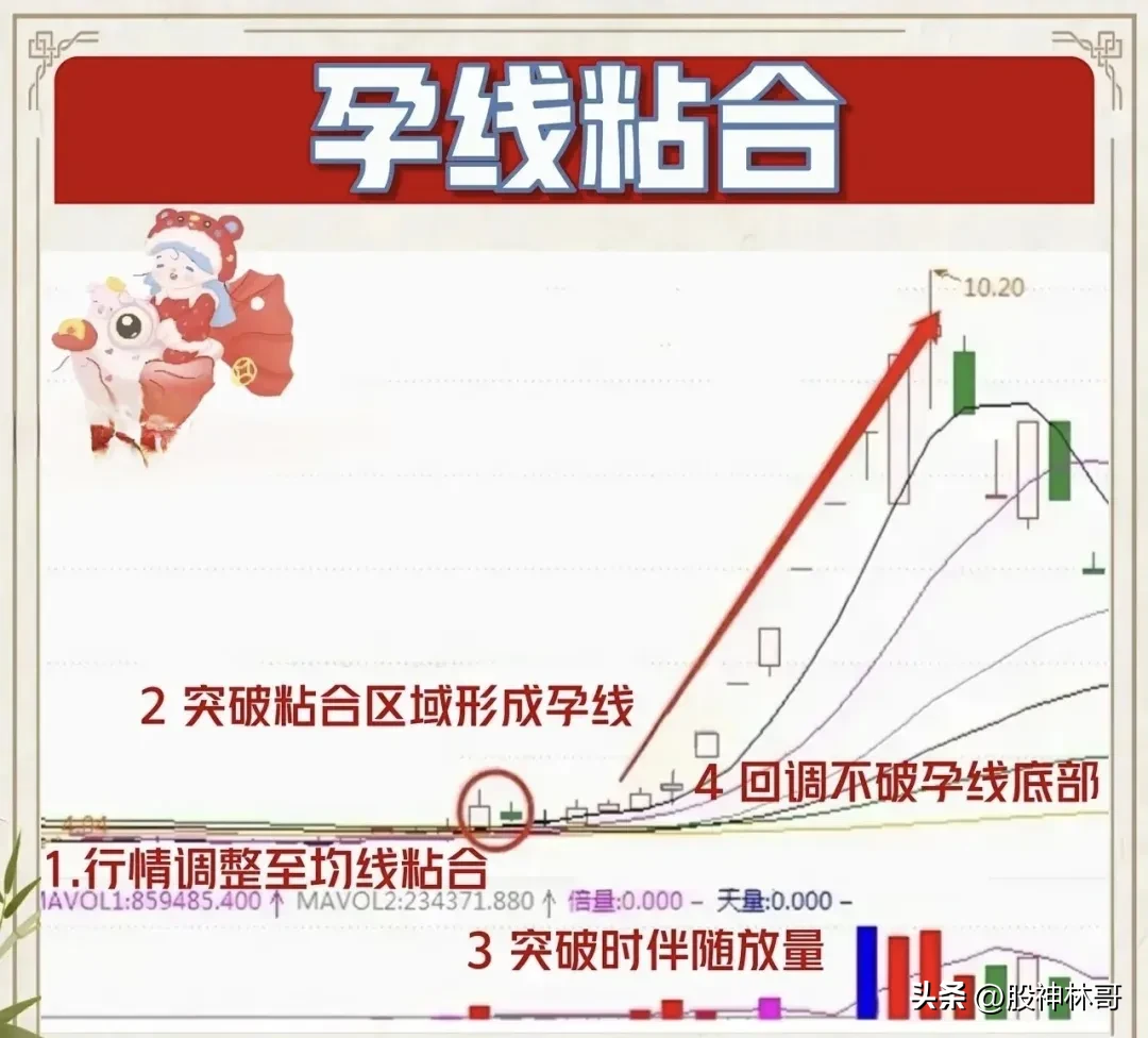 想在股市中抄底，理解孕线结合必不可少！