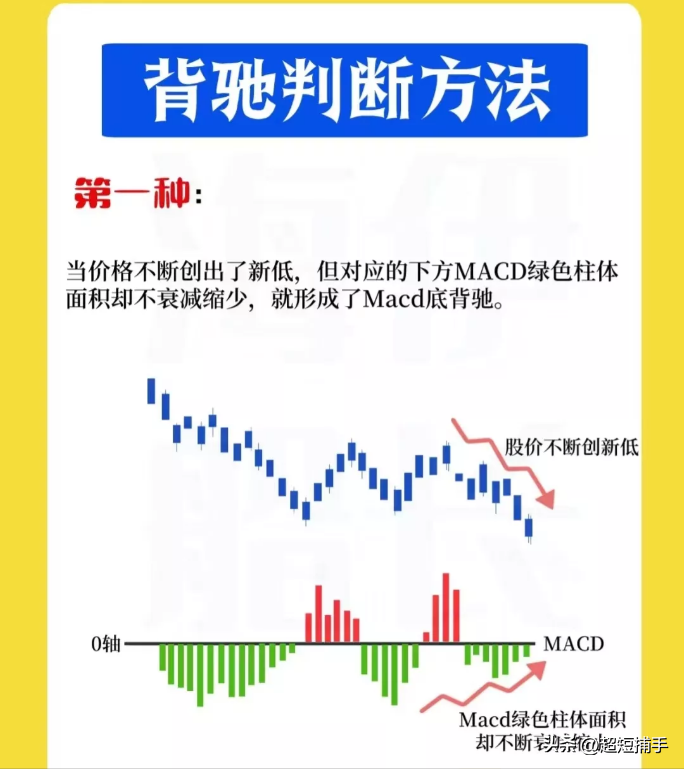 背驰判断方法