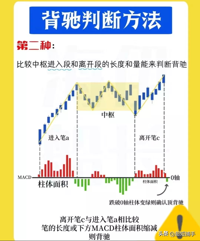 背驰判断方法