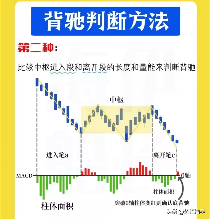 背驰判断方法