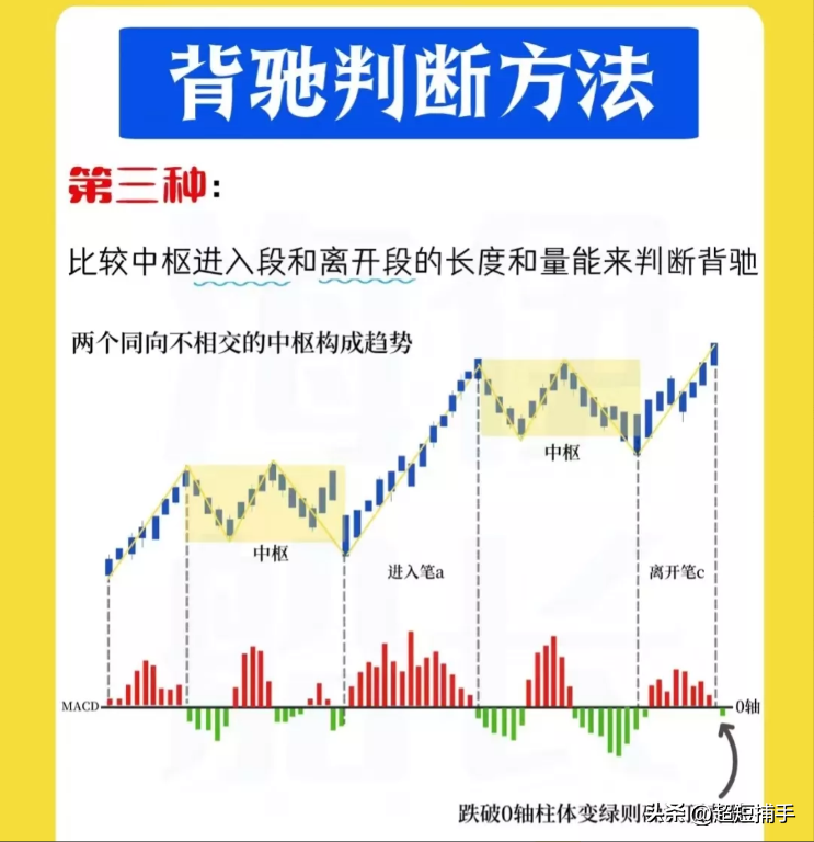背驰判断方法