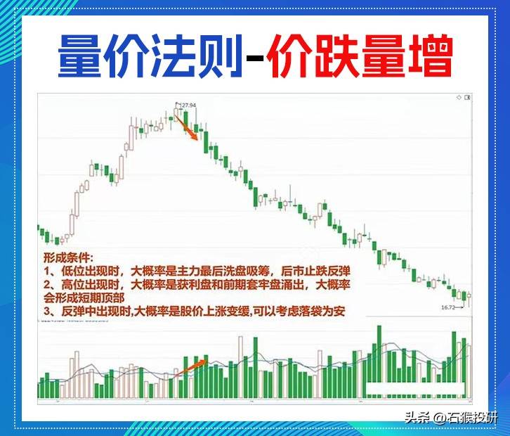 量价关系口诀
