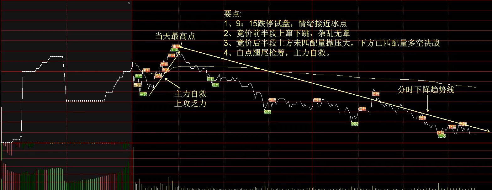 分享股市技术