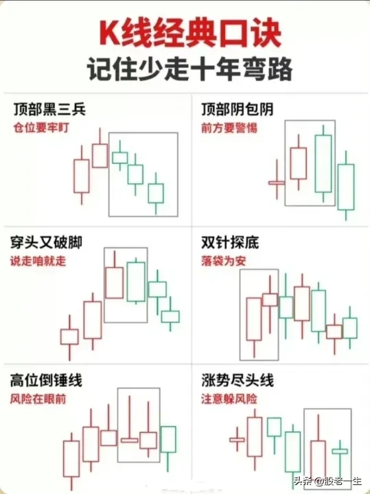 炒股干货分享先收藏学习慢慢领悟投资中遇到这些经典图形就很明确
