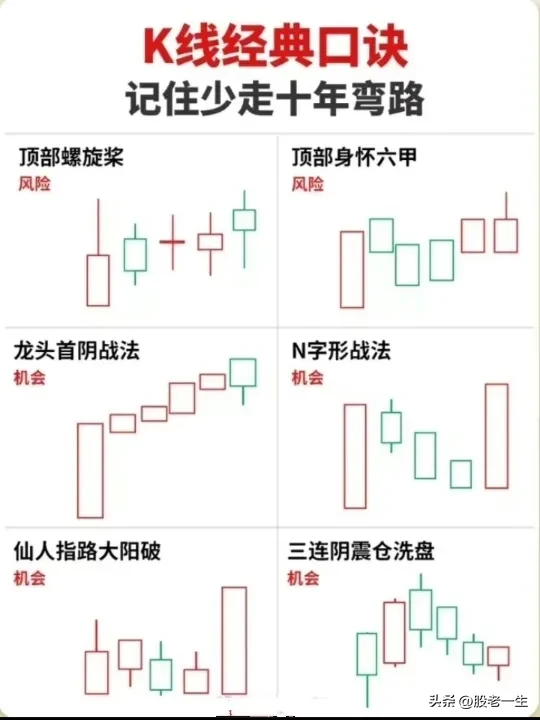 炒股干货分享先收藏学习慢慢领悟投资中遇到这些经典图形就很明确