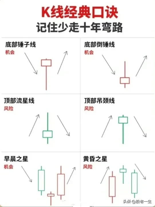 炒股干货分享先收藏学习慢慢领悟投资中遇到这些经典图形就很明确