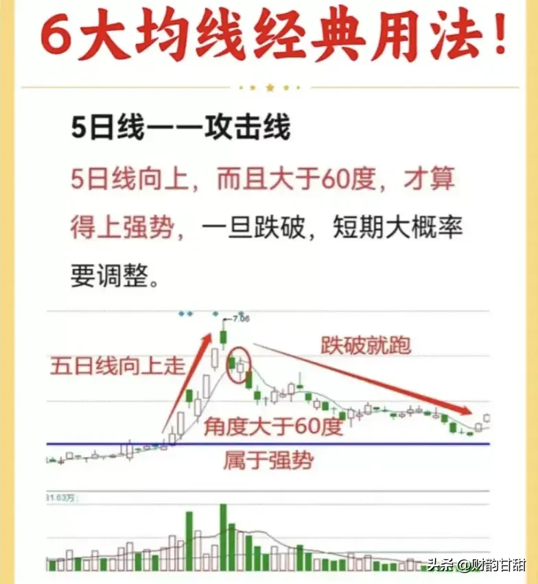 我时常提及K线与均线