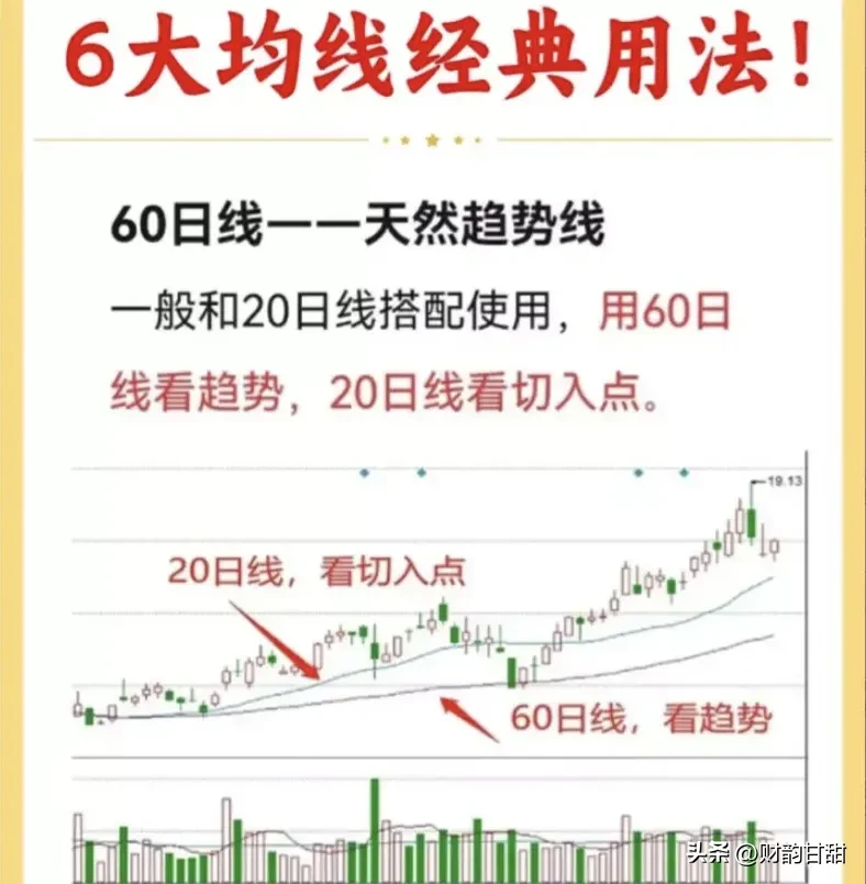 我时常提及K线与均线