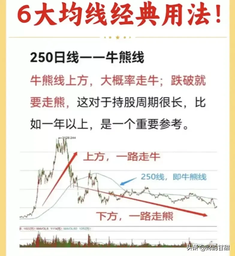 我时常提及K线与均线