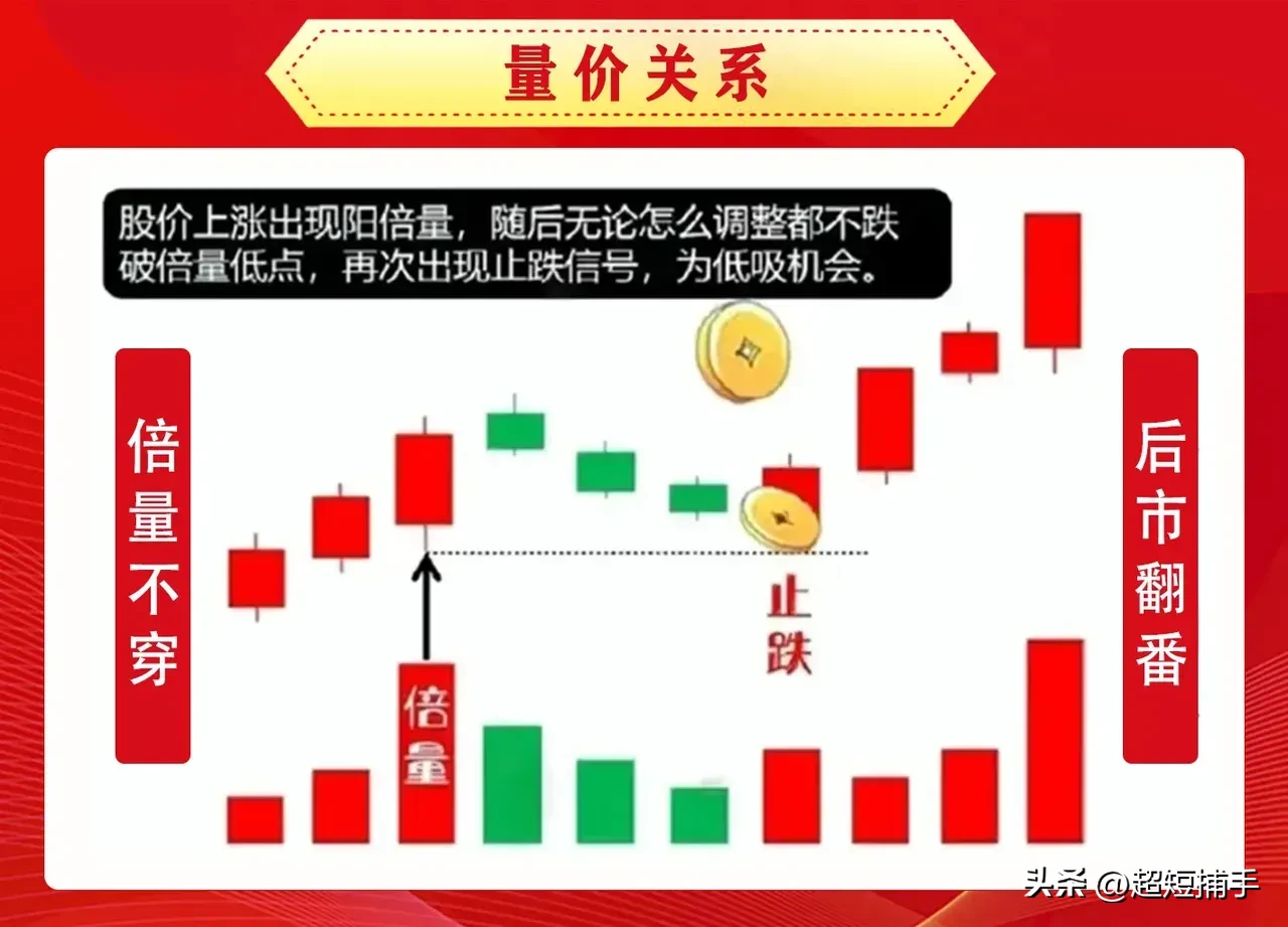 股票中经典的量价技术